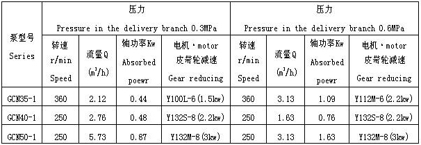 GCN型單螺桿泵的性能參數
